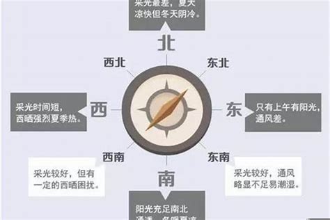 东北 西南 朝向的房子|房屋各个朝向的优缺点